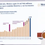Claudia Sheinbaum durante la presentación de cifras de inversión extranjera directa en México
